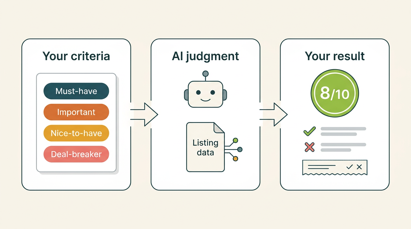 How the Match Score is made: your structured criteria with four priority tiers and a listing's data go into an AI judgment that outputs an integer score with pros and cons and a one-line criteria impact