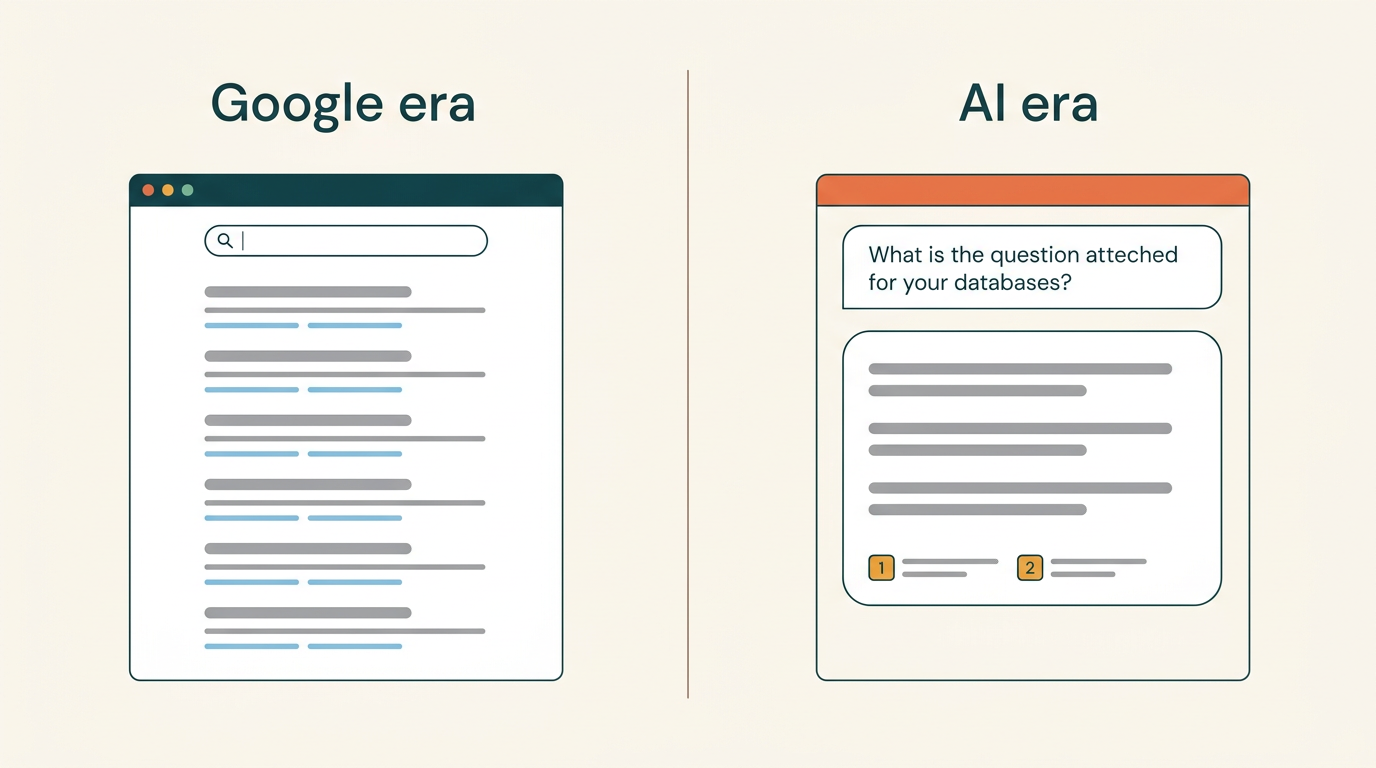 The same question, two eras: on the left a classic search results page with a list of blue links, on the right one synthesized AI answer with a few citations at the bottom